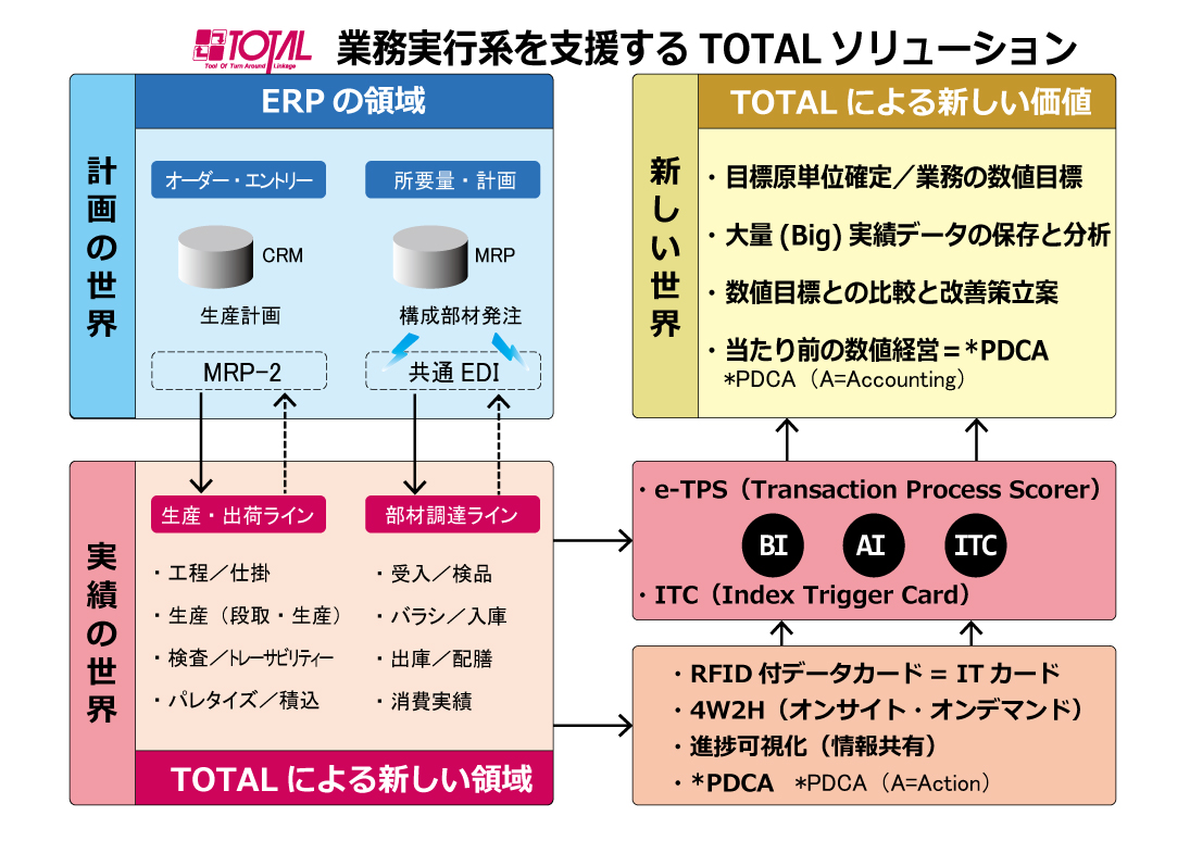 TOTALによる新しい価値